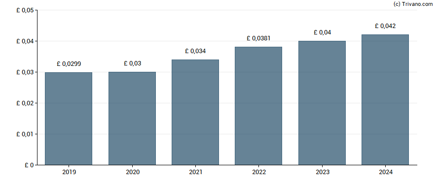 Dividend van GB Group plc