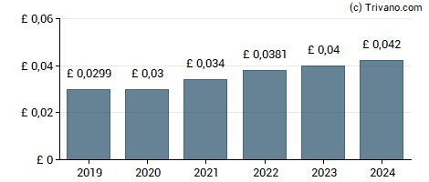 Dividend van GB Group plc