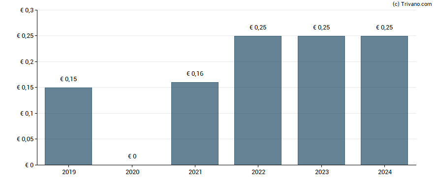 Dividend van Netfonds AG