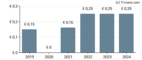 Dividend van Netfonds AG