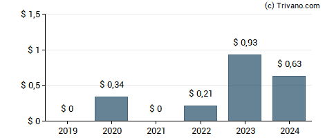 Dividend van Huazhu Group Limited