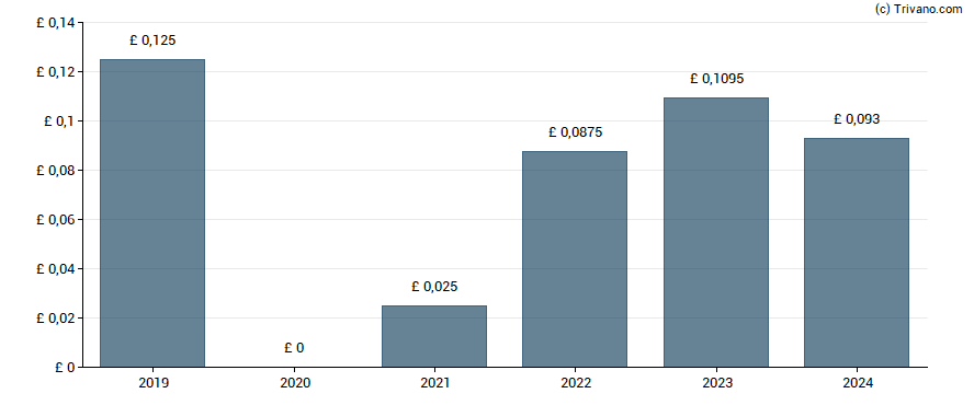 Dividend van Mears Group plc