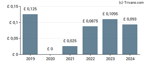 Dividend van Mears Group plc