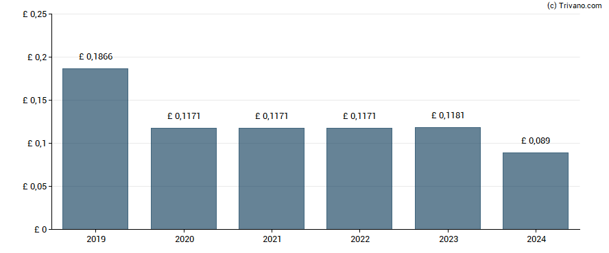 Dividend van Moneysupermarket.com Group plc