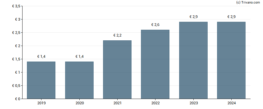 Dividend van Einhell Germany AG