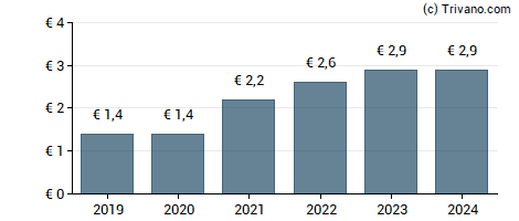 Dividend van Einhell Germany AG