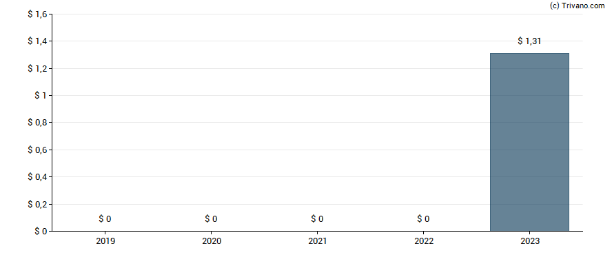 Dividend van XP Inc