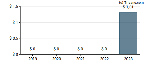 Dividend van XP Inc