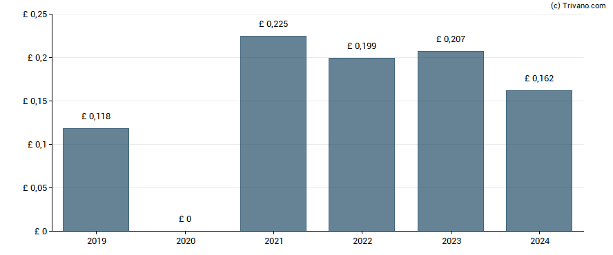 Dividend van Howden Joinery Group plc