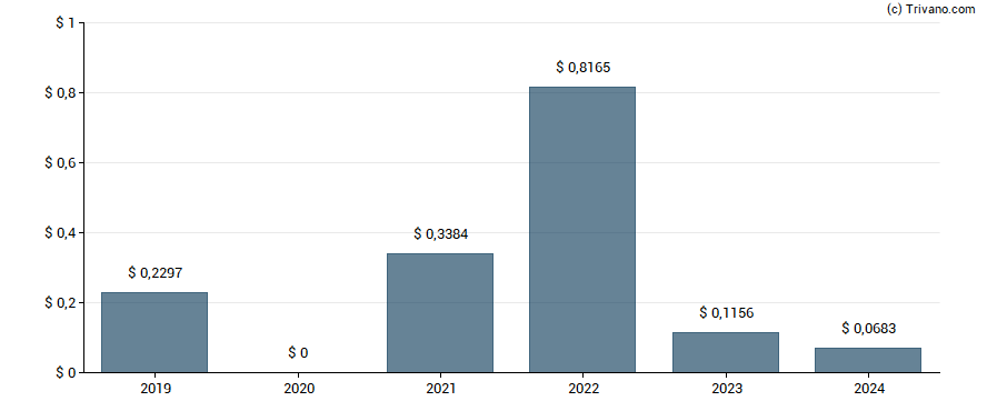 Dividend van Gulf Keystone Petroleum Ltd.