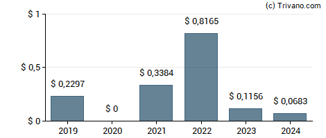 Dividend van Gulf Keystone Petroleum Ltd.