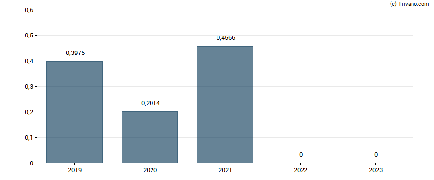 Dividend van Grifols SA