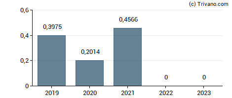 Dividend van Grifols SA