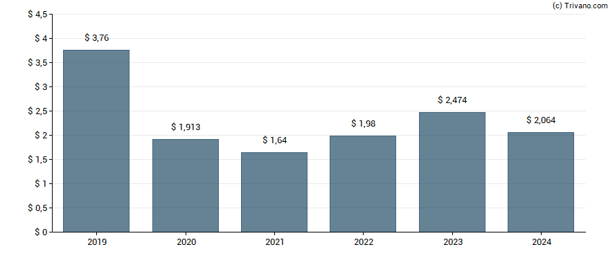 Dividend van Shell plc