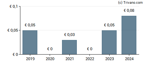 Dividend van Delignit AG