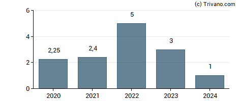 Dividend van Husqvarna AB