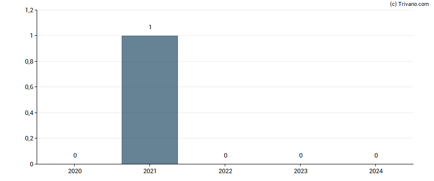 Dividend van Netcompany Group A/S