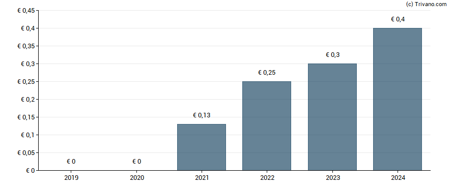 Dividend van HENSOLDT AG