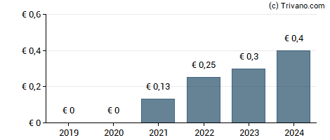 Dividend van HENSOLDT AG