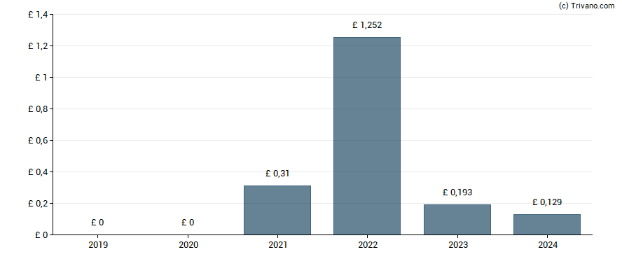 Dividend van Tate & Lyle