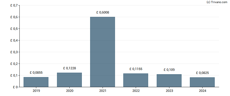 Dividend van Tesco