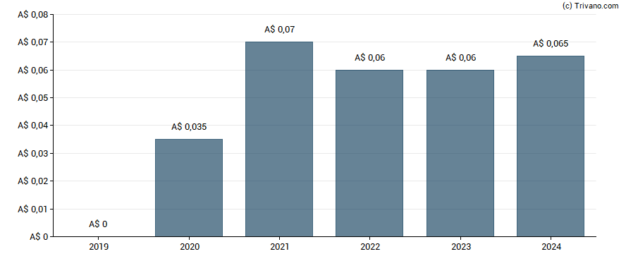 Dividend van Base Resources Limited