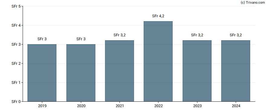 Dividend van Dätwyler Holding AG