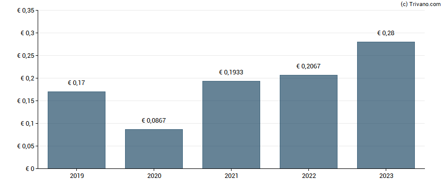 Dividend van Basler AG