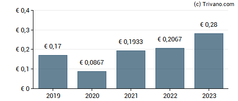 Dividend van Basler AG