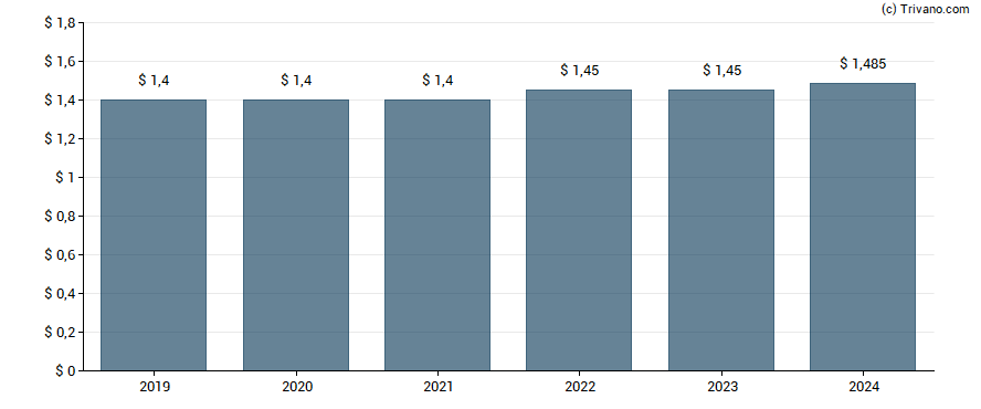 Dividend van AstraZeneca