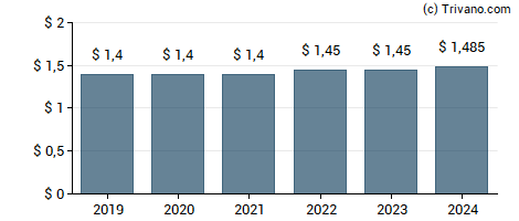 Dividend van AstraZeneca