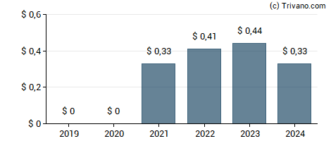 Dividend van GCM Grosvenor Inc