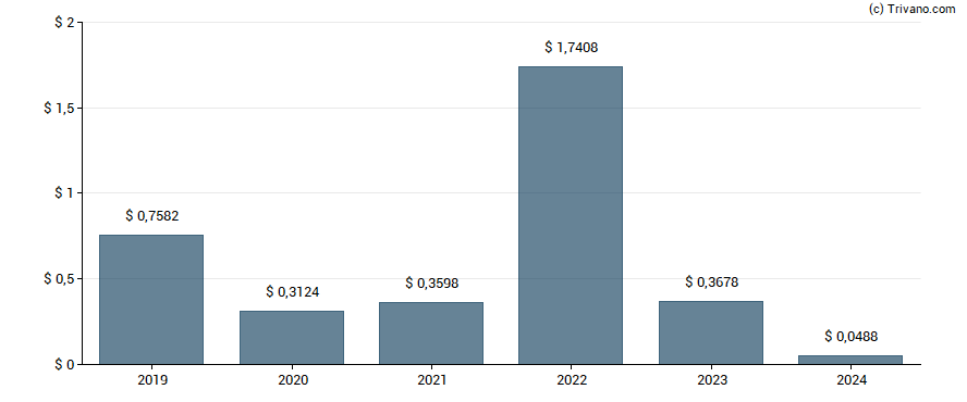 Dividend van ICL Group Ltd.