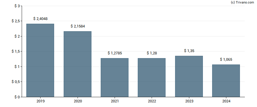 Dividend van Brookfield Renewable Partners LP