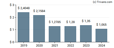 Dividend van Brookfield Renewable Partners LP