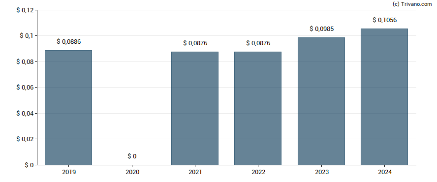 Dividend van Grupo Televisa S.A.