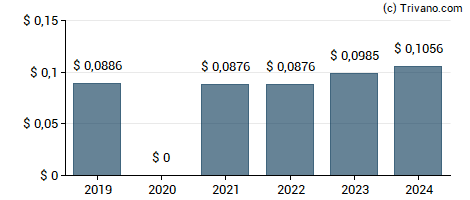 Dividend van Grupo Televisa S.A.