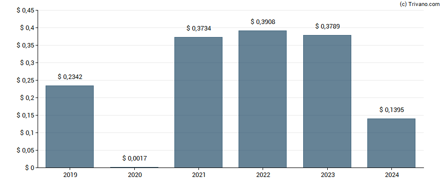 Dividend van Companhia Siderurgica Nacional