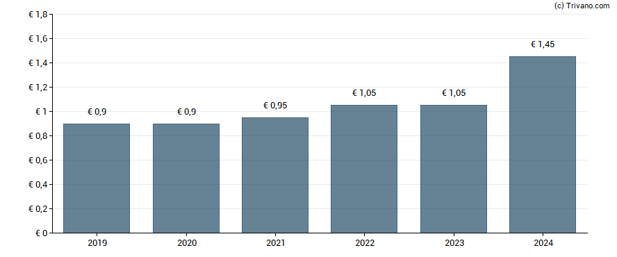 Dividend van MVV Energie AG