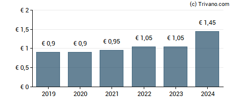 Dividend van MVV Energie AG