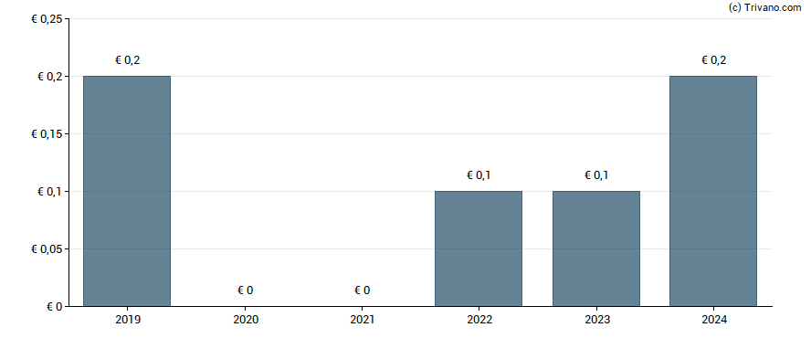 Dividend van Aumann AG