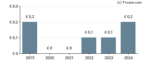 Dividend van Aumann AG