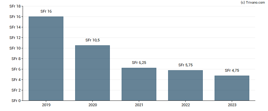 Dividend van dormakaba Holding AG