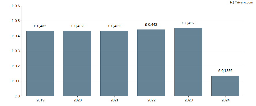 Dividend van IG Group Holdings plc