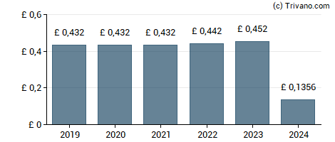 Dividend van IG Group Holdings plc