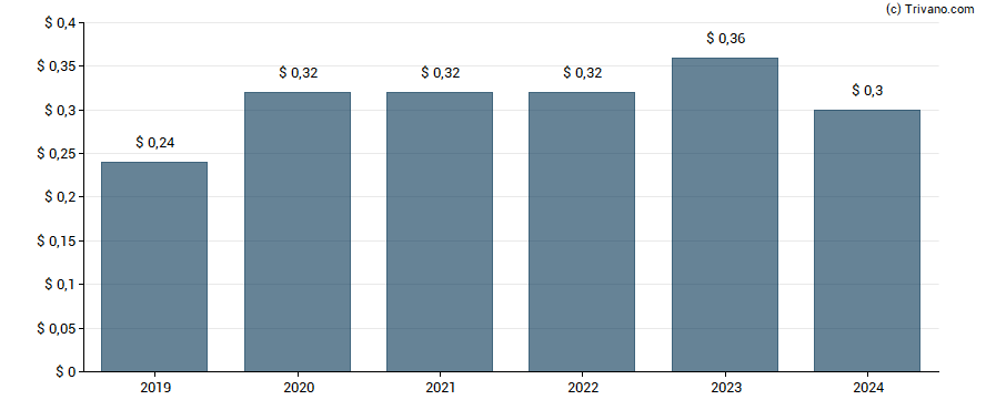 Dividend van Tradeweb Markets Inc