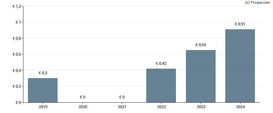 Dividend van Brunello Cucinelli S.p.A.