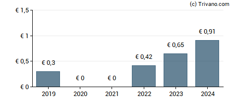 Dividend van Brunello Cucinelli S.p.A.