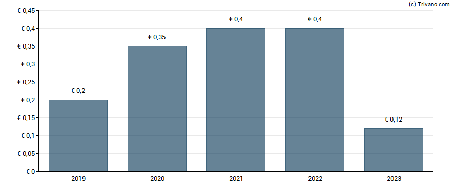 Dividend van Deutsche Konsum Reit-AG