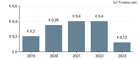 Dividend van Deutsche Konsum Reit-AG